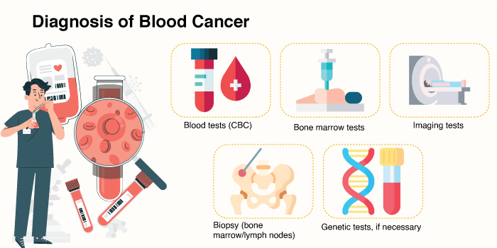 Diagnosis of Blood cancer