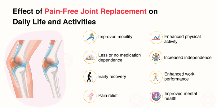 Effect of pain free joint replacement on daily life & activities