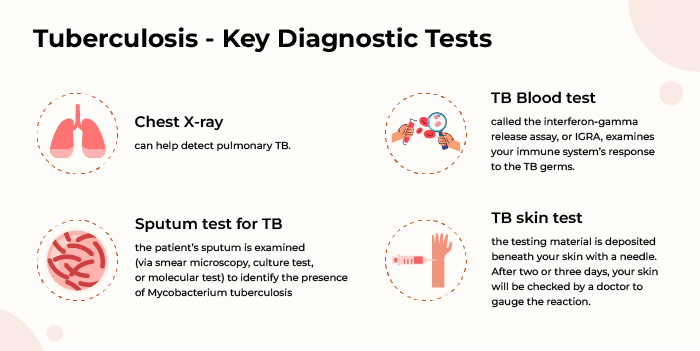 Tuberculosis - Key Diagnostic Tests