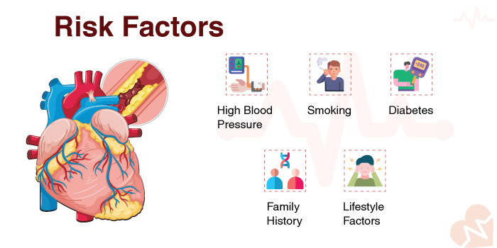 Risk factors of heart attack